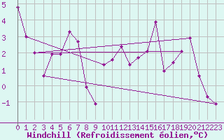 Courbe du refroidissement olien pour Chur-Ems
