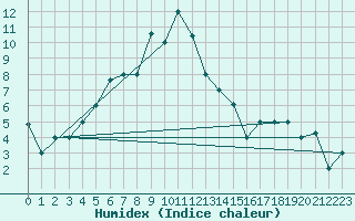 Courbe de l'humidex pour Van