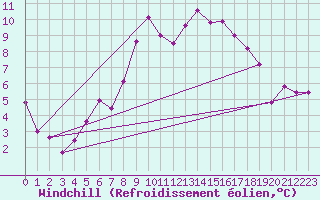 Courbe du refroidissement olien pour Pajares - Valgrande