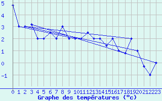 Courbe de tempratures pour Akureyri