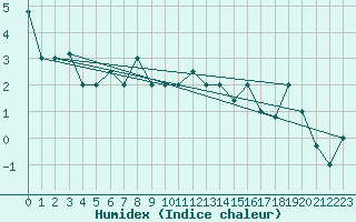 Courbe de l'humidex pour Akureyri