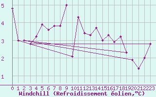 Courbe du refroidissement olien pour Luxeuil (70)