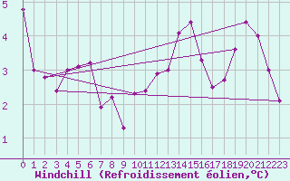 Courbe du refroidissement olien pour Luc-sur-Orbieu (11)