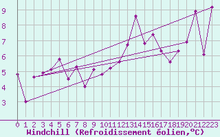 Courbe du refroidissement olien pour Saint-Girons (09)