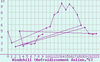 Courbe du refroidissement olien pour Biarritz (64)
