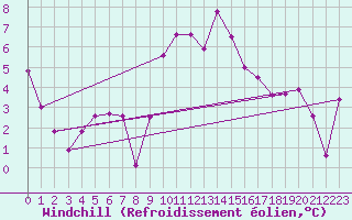 Courbe du refroidissement olien pour Saint-Paul-lez-Durance (13)