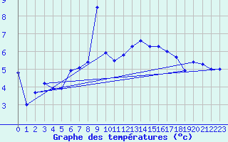 Courbe de tempratures pour Luxeuil (70)