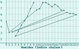 Courbe de l'humidex pour Raciborz