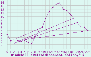 Courbe du refroidissement olien pour Hereford/Credenhill