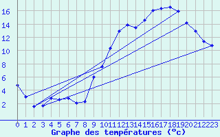 Courbe de tempratures pour Saint-Auban (04)