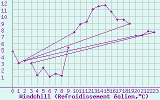 Courbe du refroidissement olien pour Oliva