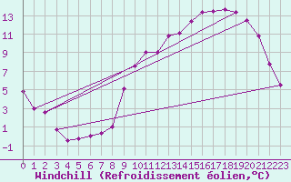Courbe du refroidissement olien pour Sorcy-Bauthmont (08)
