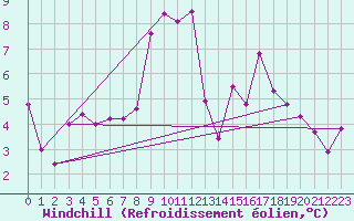 Courbe du refroidissement olien pour Les Diablerets