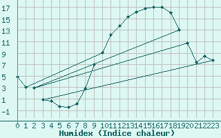 Courbe de l'humidex pour Dijon / Longvic (21)