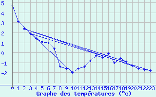 Courbe de tempratures pour Le Gua - Nivose (38)