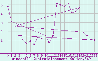 Courbe du refroidissement olien pour Luxeuil (70)