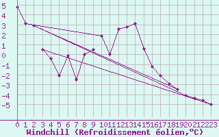Courbe du refroidissement olien pour Pilatus