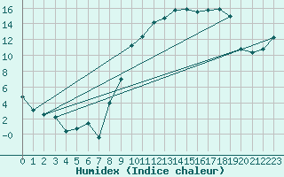 Courbe de l'humidex pour Dole-Tavaux (39)