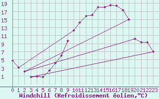 Courbe du refroidissement olien pour Annecy (74)