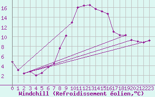 Courbe du refroidissement olien pour Leibstadt
