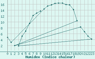 Courbe de l'humidex pour Hameenlinna Katinen