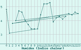 Courbe de l'humidex pour Siegsdorf-Hoell