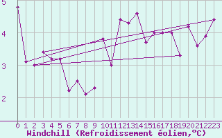 Courbe du refroidissement olien pour Ell Aws