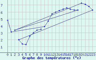 Courbe de tempratures pour Cornus (12)