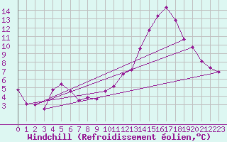 Courbe du refroidissement olien pour Blois (41)