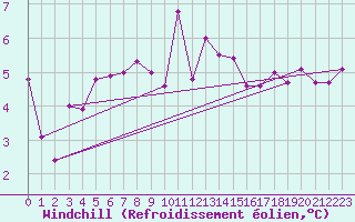 Courbe du refroidissement olien pour Vaeroy Heliport