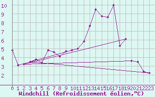 Courbe du refroidissement olien pour Blois (41)