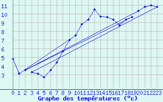 Courbe de tempratures pour Shawbury