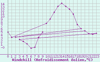 Courbe du refroidissement olien pour Constance (All)