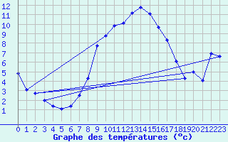 Courbe de tempratures pour Chur-Ems