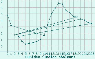 Courbe de l'humidex pour Kuemmersruck