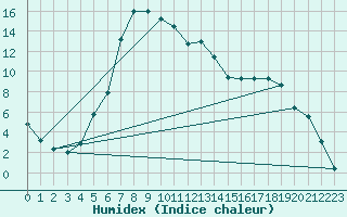 Courbe de l'humidex pour Kjobli I Snasa