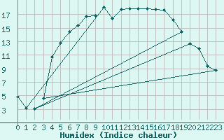 Courbe de l'humidex pour Virolahti Koivuniemi