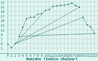 Courbe de l'humidex pour Ylinenjaervi