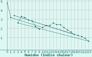 Courbe de l'humidex pour Sulejow