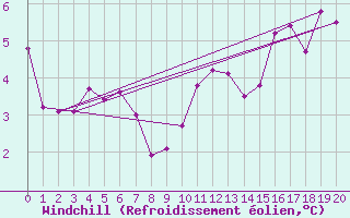 Courbe du refroidissement olien pour Adelboden