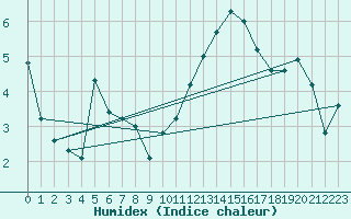 Courbe de l'humidex pour Malbosc (07)