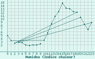 Courbe de l'humidex pour La Beaume (05)