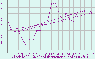 Courbe du refroidissement olien pour Saint-Mards-en-Othe (10)