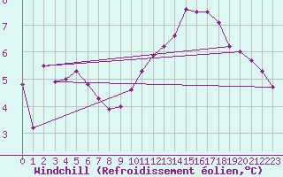 Courbe du refroidissement olien pour Dieppe (76)