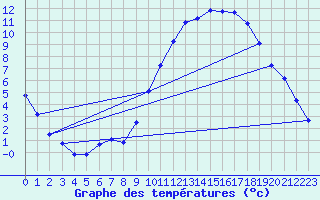 Courbe de tempratures pour Sandillon (45)