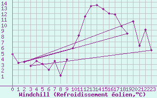 Courbe du refroidissement olien pour Bziers Cap d