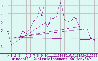 Courbe du refroidissement olien pour Islay