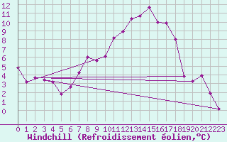 Courbe du refroidissement olien pour Werl