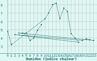 Courbe de l'humidex pour Zrich / Affoltern