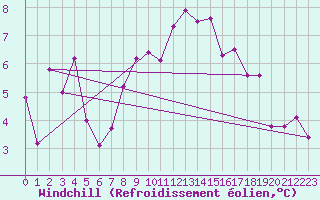 Courbe du refroidissement olien pour Bad Lippspringe